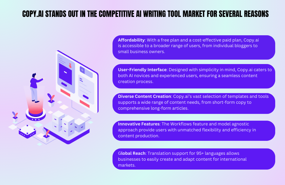 Copy.ai-stands-out-in-the-competitive-AI-writing-tool-market-for-several-reasons