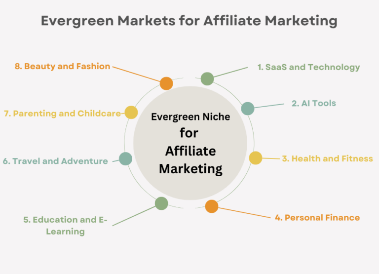 Exploring Evergreen Markets for Affiliate Marketing